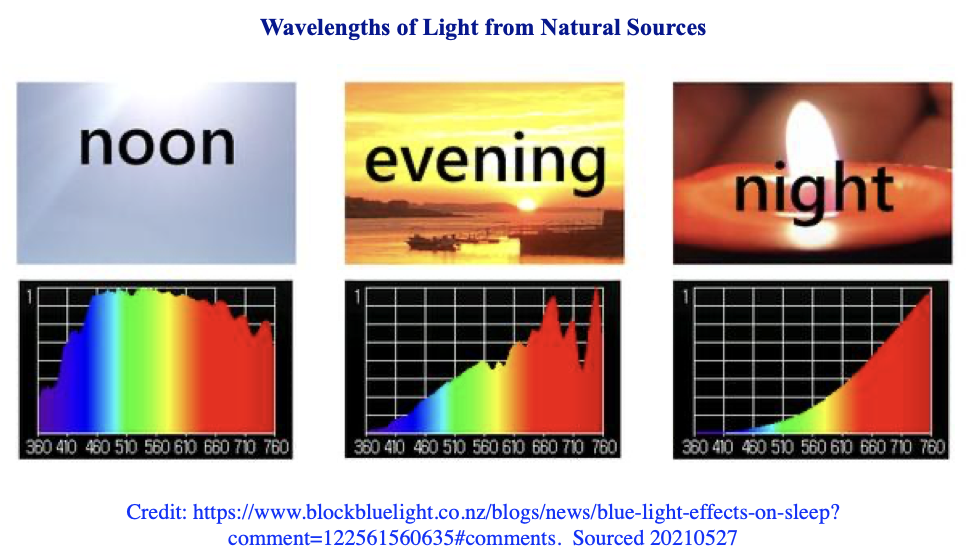 Differences in color wavelengths at noon, evening and night