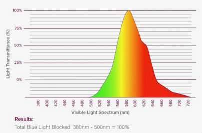 Sweet Dreams Evening Light Lamp and Bulb Light Spectrum for uninterrupted melatonin production when up at night