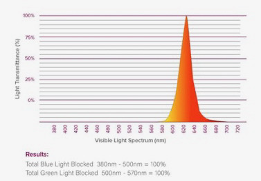 Twilight Red Night Lamp and Bulb Light Spectrum for uninterrupted melatonin production when up at night