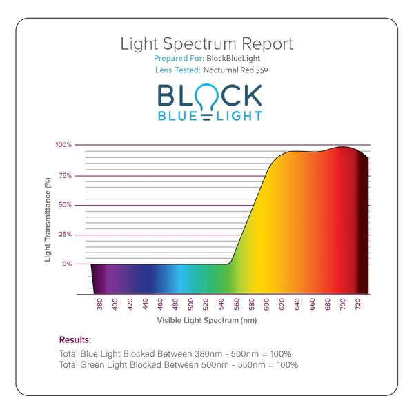 Wavelength spectrum 550nm red wavelengths and longer as seen through the NighFall lens