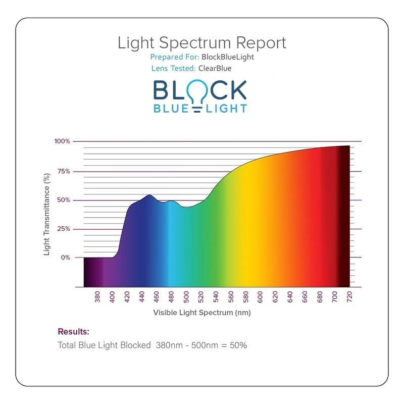 Screen-Time Clear lens reduces 455nm LED cool white blue 50% and all blue 400 to 500nm by 50%